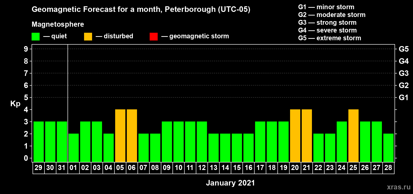 Forecast of the daily maximal value of geomagnetic index Kp for <b>1 month</b> (31 days) <b>from Dec 29, 2020 to Jan 28, 2021</b>