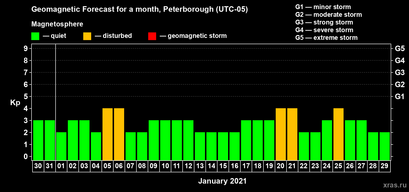 Forecast of the daily maximal value of geomagnetic index Kp for <b>1 month</b> (31 days) <b>from Dec 30, 2020 to Jan 29, 2021</b>