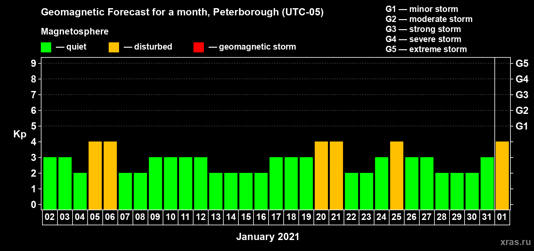 Forecast of the daily maximal value of geomagnetic index Kp for <b>1 month</b> (31 days) <b>from Jan 02, 2021 to Feb 01, 2021</b>