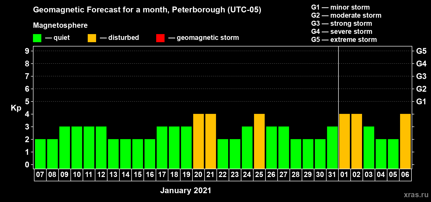 Forecast of the daily maximal value of geomagnetic index Kp for <b>1 month</b> (31 days) <b>from Jan 07, 2021 to Feb 06, 2021</b>