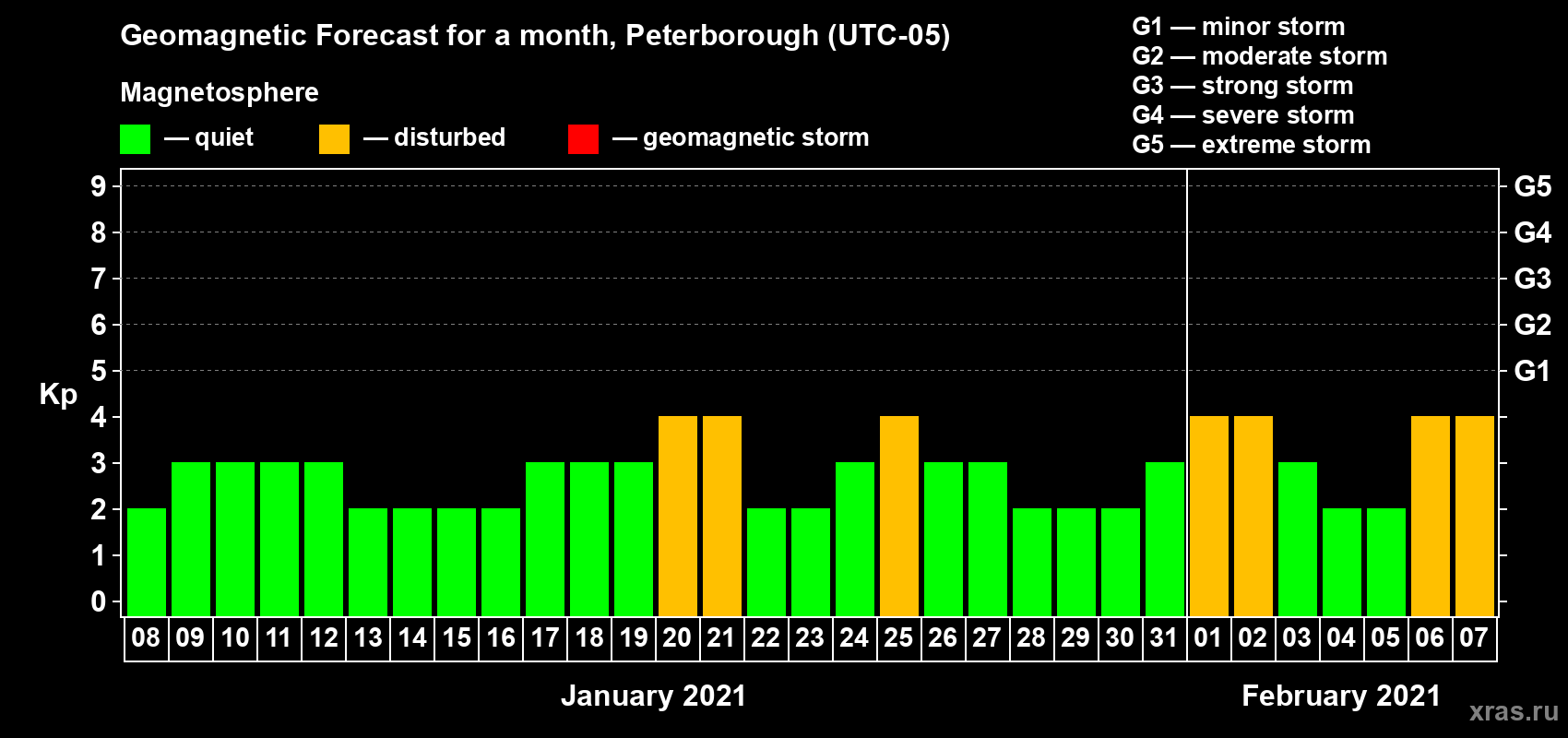 Forecast of the daily maximal value of geomagnetic index Kp for <b>1 month</b> (31 days) <b>from Jan 08, 2021 to Feb 07, 2021</b>