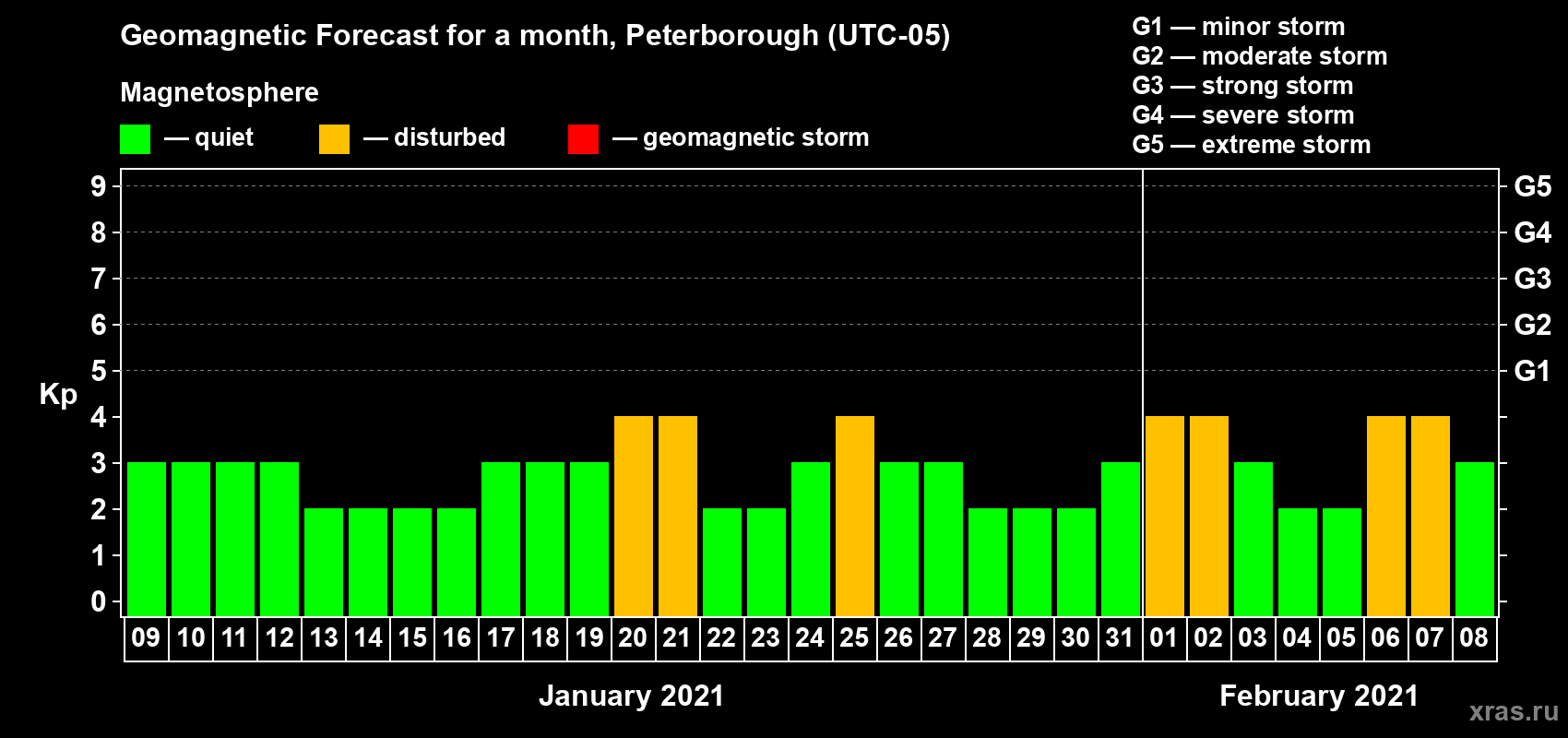 Forecast of the daily maximal value of geomagnetic index Kp for <b>1 month</b> (31 days) <b>from Jan 09, 2021 to Feb 08, 2021</b>