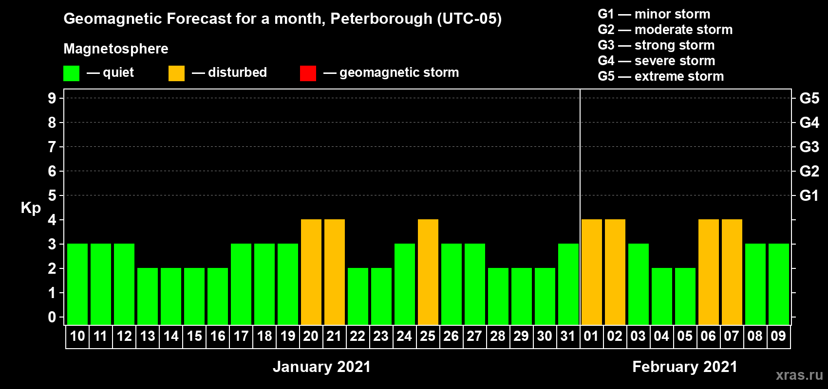 Forecast of the daily maximal value of geomagnetic index Kp for <b>1 month</b> (31 days) <b>from Jan 10, 2021 to Feb 09, 2021</b>