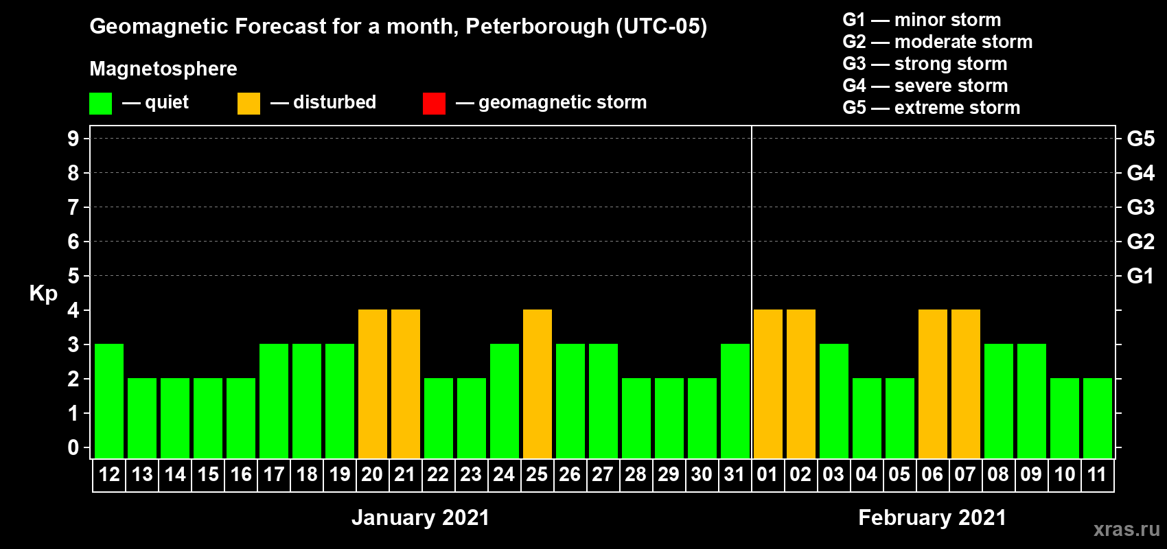 Forecast of the daily maximal value of geomagnetic index Kp for <b>1 month</b> (31 days) <b>from Jan 12, 2021 to Feb 11, 2021</b>