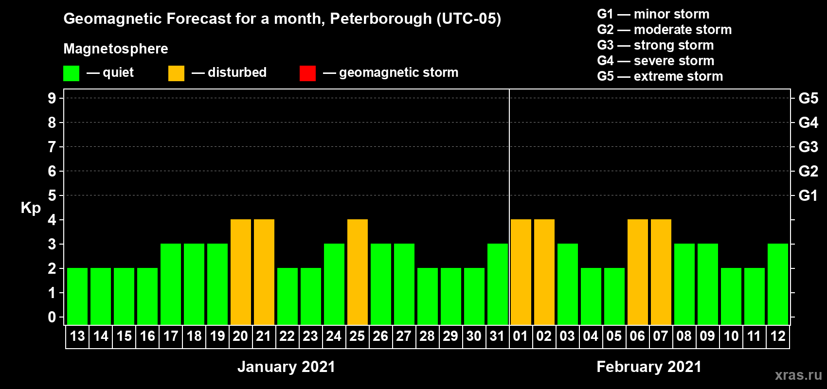 Forecast of the daily maximal value of geomagnetic index Kp for <b>1 month</b> (31 days) <b>from Jan 13, 2021 to Feb 12, 2021</b>