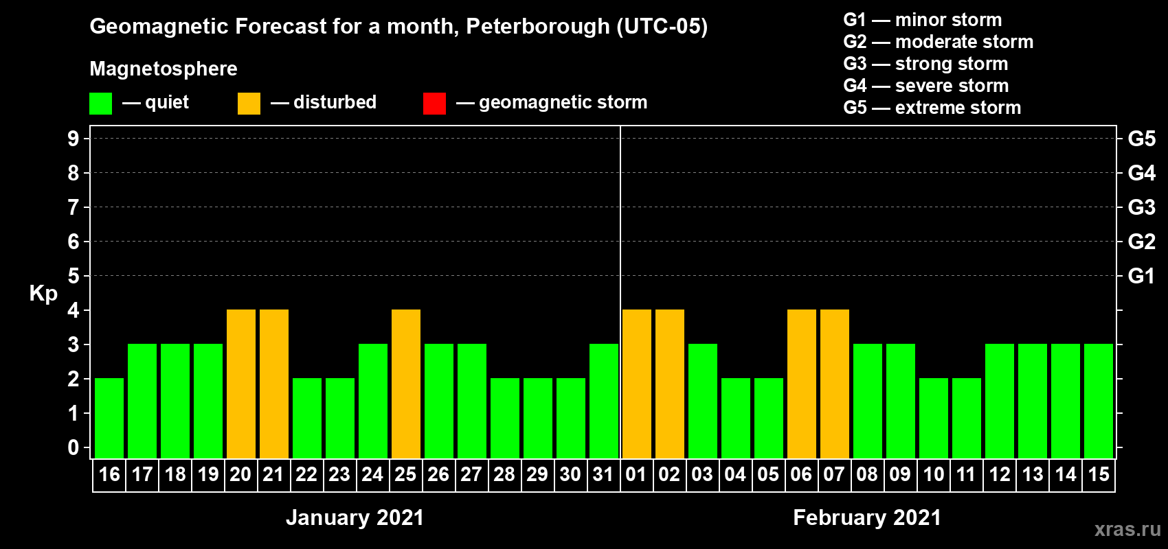 Forecast of the daily maximal value of geomagnetic index Kp for <b>1 month</b> (31 days) <b>from Jan 16, 2021 to Feb 15, 2021</b>