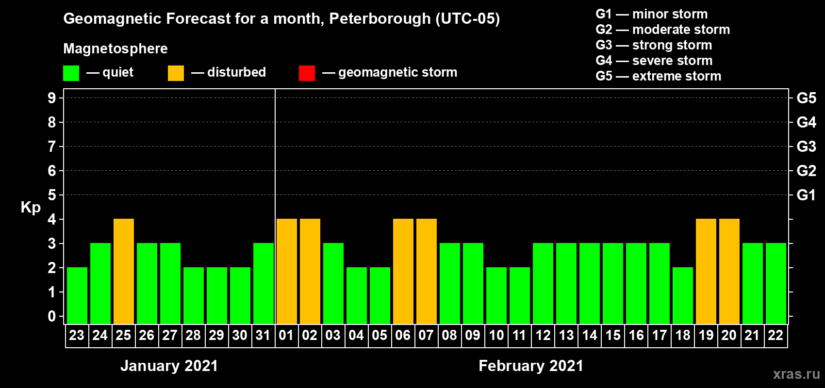 Forecast of the daily maximal value of geomagnetic index Kp for <b>1 month</b> (31 days) <b>from Jan 23, 2021 to Feb 22, 2021</b>