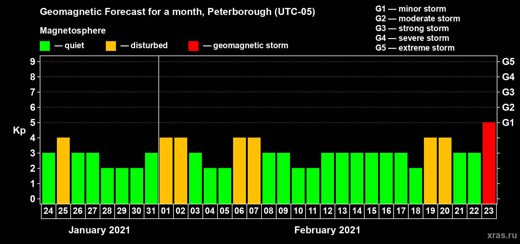 Forecast of the daily maximal value of geomagnetic index Kp for <b>1 month</b> (31 days) <b>from Jan 24, 2021 to Feb 23, 2021</b>