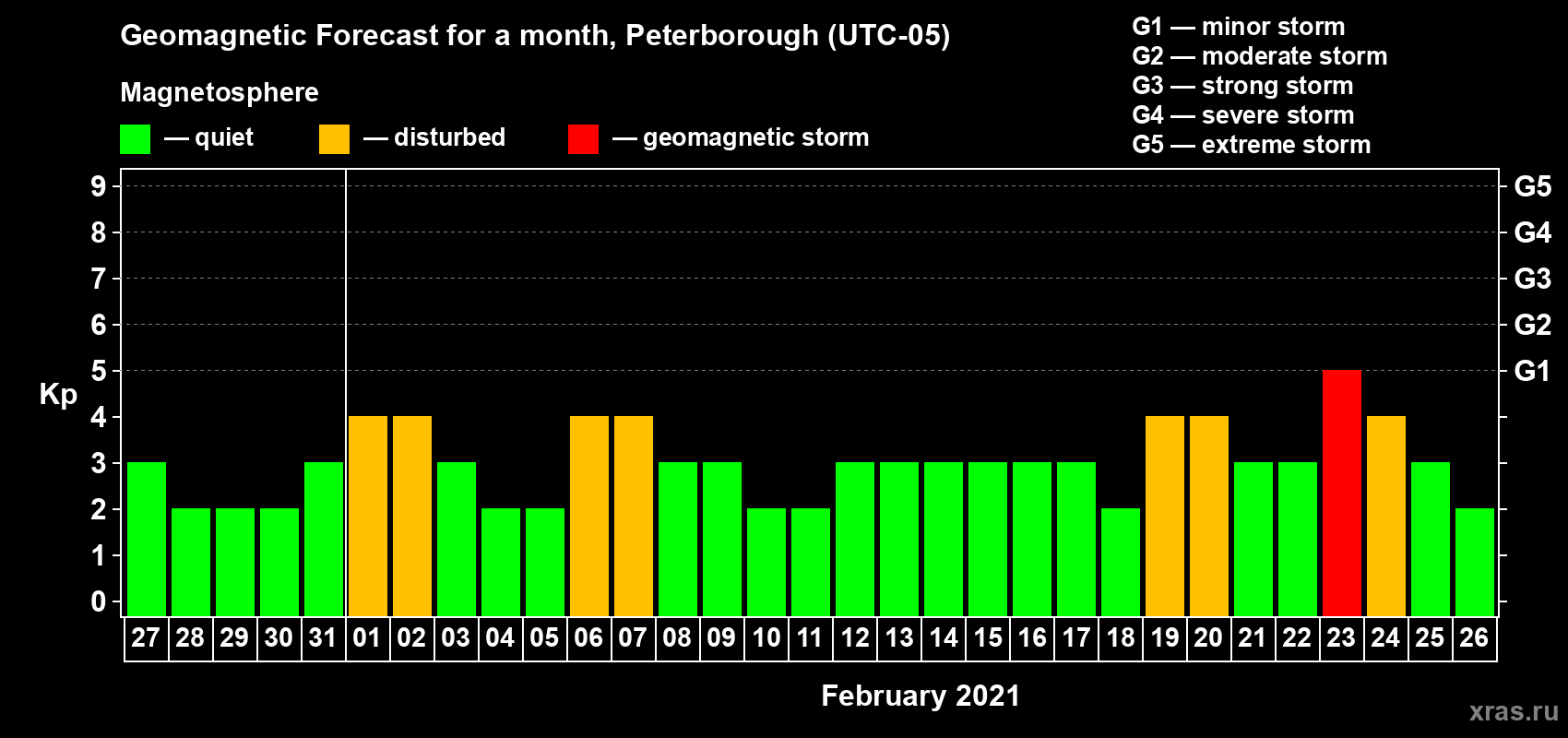 Forecast of the daily maximal value of geomagnetic index Kp for <b>1 month</b> (31 days) <b>from Jan 27, 2021 to Feb 26, 2021</b>