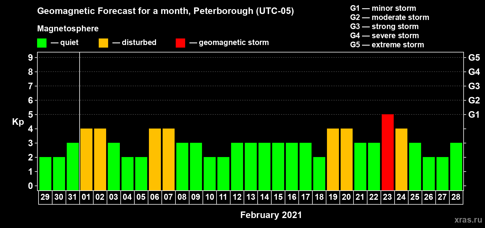Forecast of the daily maximal value of geomagnetic index Kp for <b>1 month</b> (31 days) <b>from Jan 29, 2021 to Feb 28, 2021</b>