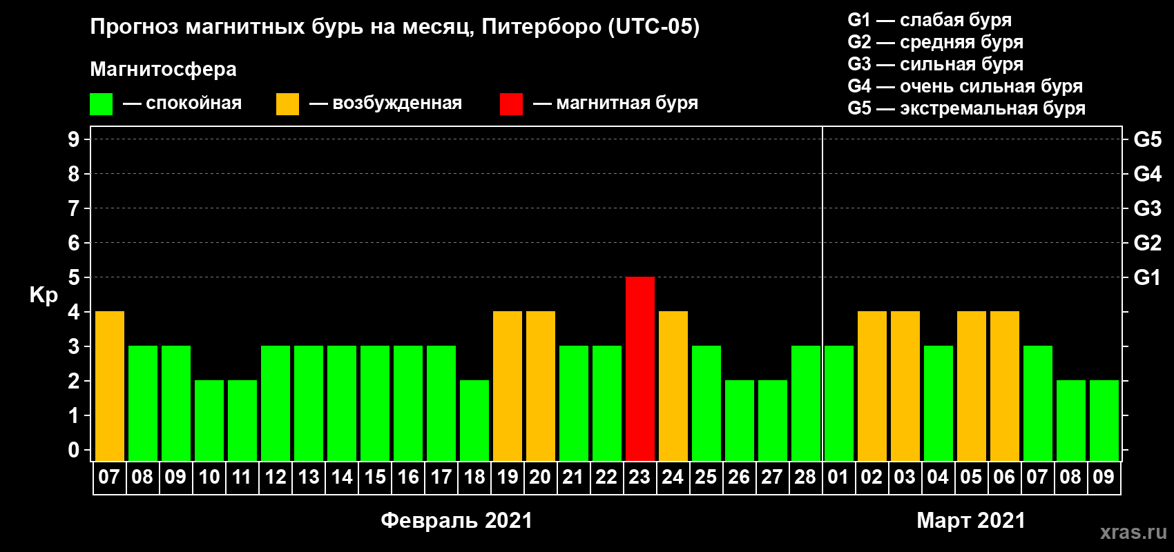 Прогноз максимального суточного геомагнитного индекса Kp на <b>1 месяц</b> (31 день) <b>с 07 февраля по 09 марта 2021 г</b>