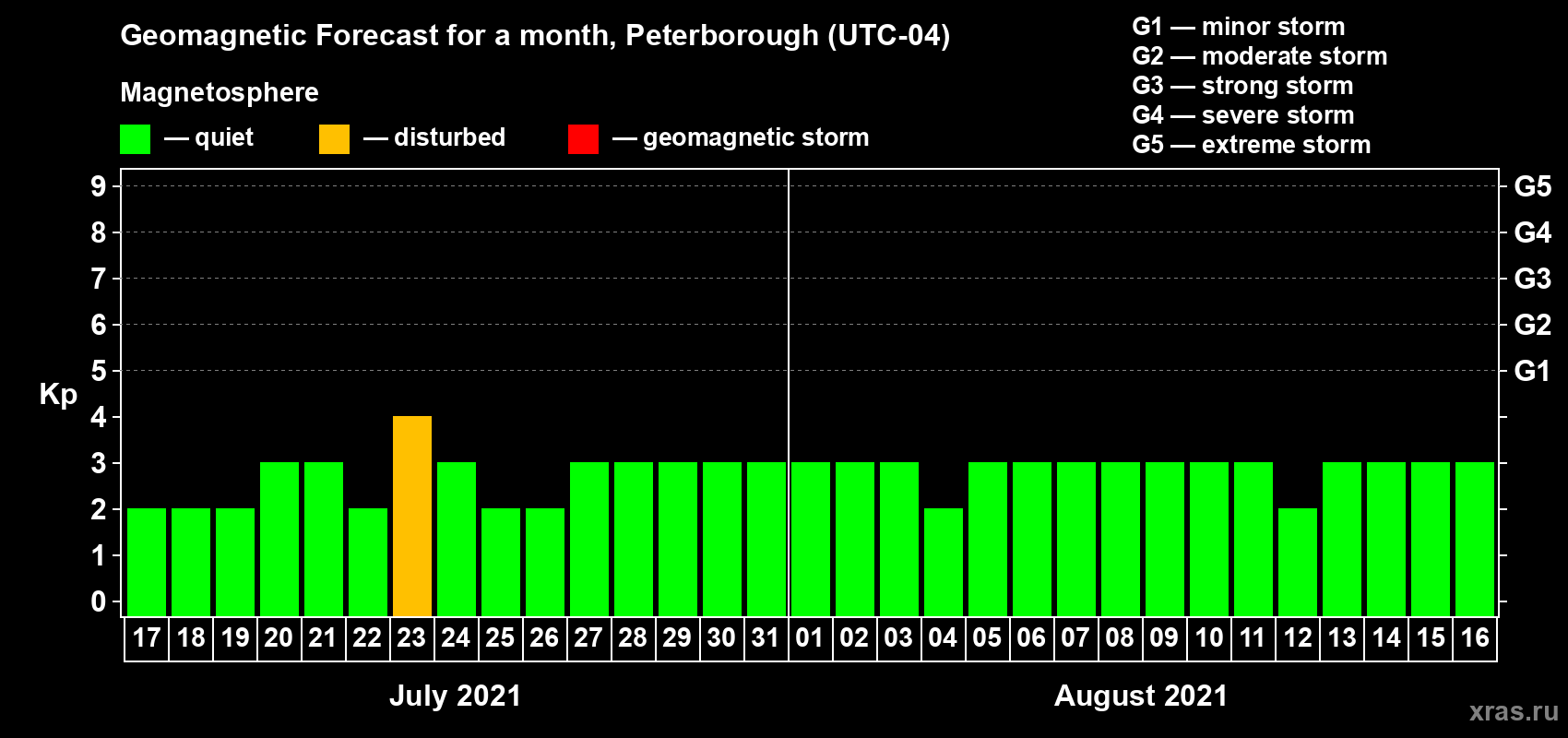 Forecast of the daily maximal value of geomagnetic index Kp for <b>1 month</b> (31 days) <b>from Jul 17, 2021 to Aug 16, 2021</b>