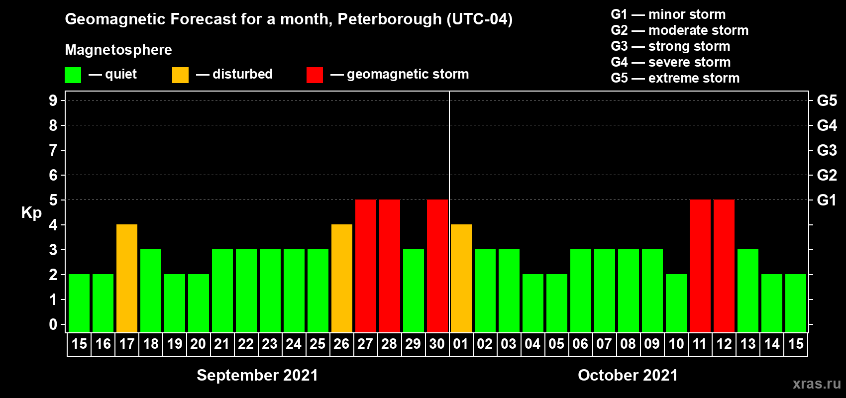 Forecast of the daily maximal value of geomagnetic index Kp for <b>1 month</b> (31 days) <b>from Sep 15, 2021 to Oct 15, 2021</b>