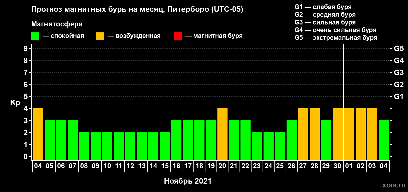 Прогноз максимального суточного геомагнитного индекса Kp на <b>1 месяц</b> (31 день) <b>с 04 ноября по 04 декабря 2021 г</b>
