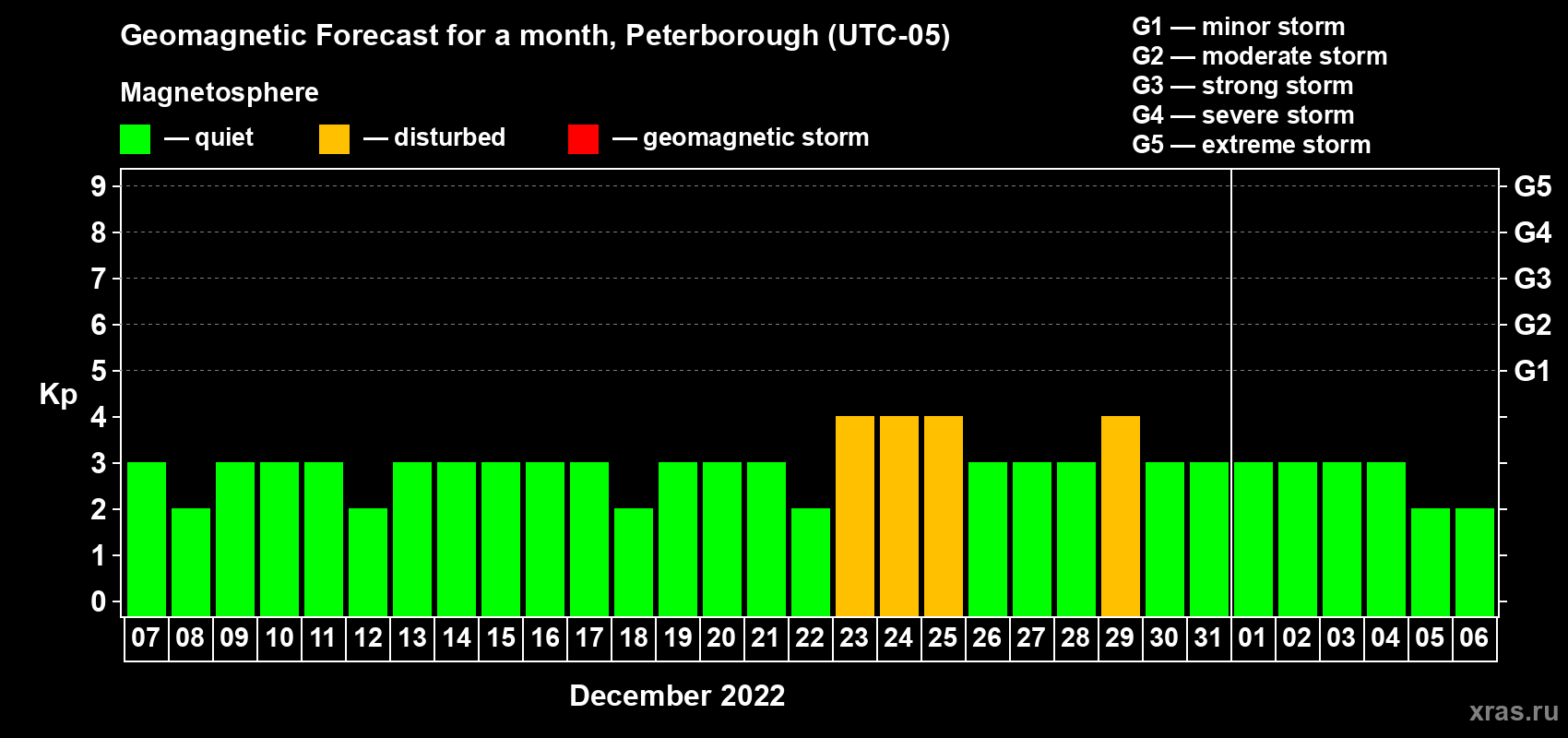Forecast of the daily maximal value of geomagnetic index Kp for <b>1 month</b> (31 days) <b>from Dec 07, 2021 to Jan 06, 2022</b>