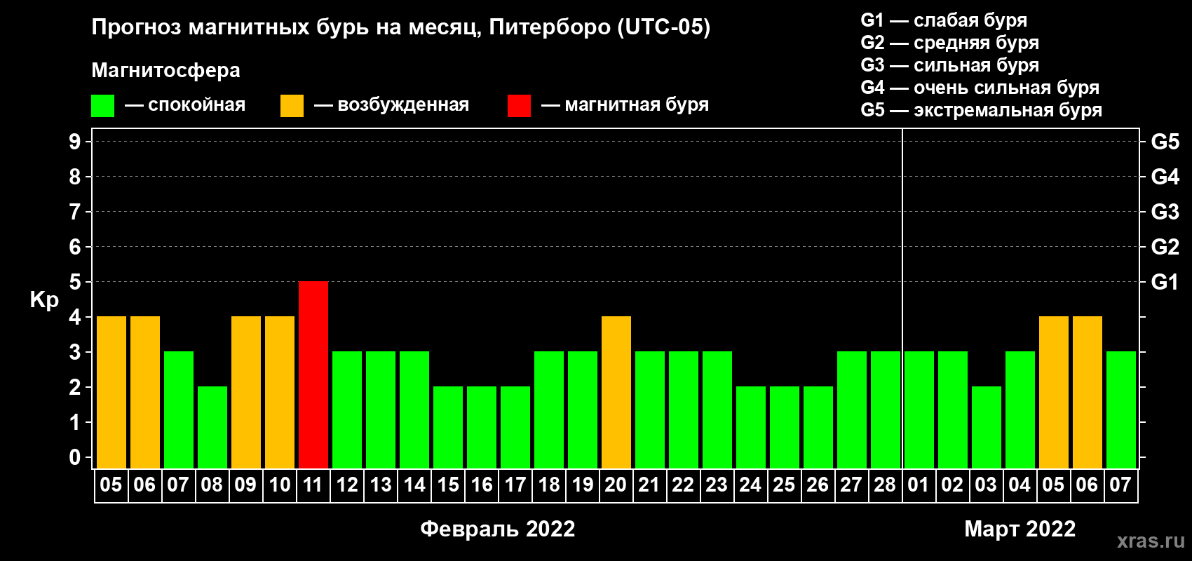 Прогноз максимального суточного геомагнитного индекса Kp на <b>1 месяц</b> (31 день) <b>с 05 февраля по 07 марта 2022 г</b>