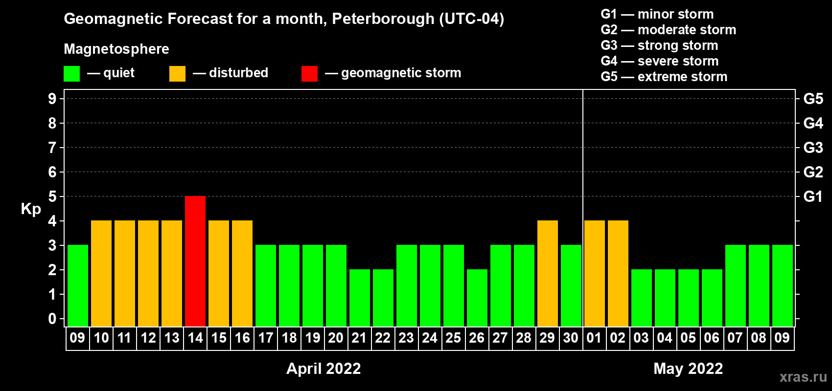 Forecast of the daily maximal value of geomagnetic index Kp for <b>1 month</b> (31 days) <b>from Apr 09, 2022 to May 09, 2022</b>