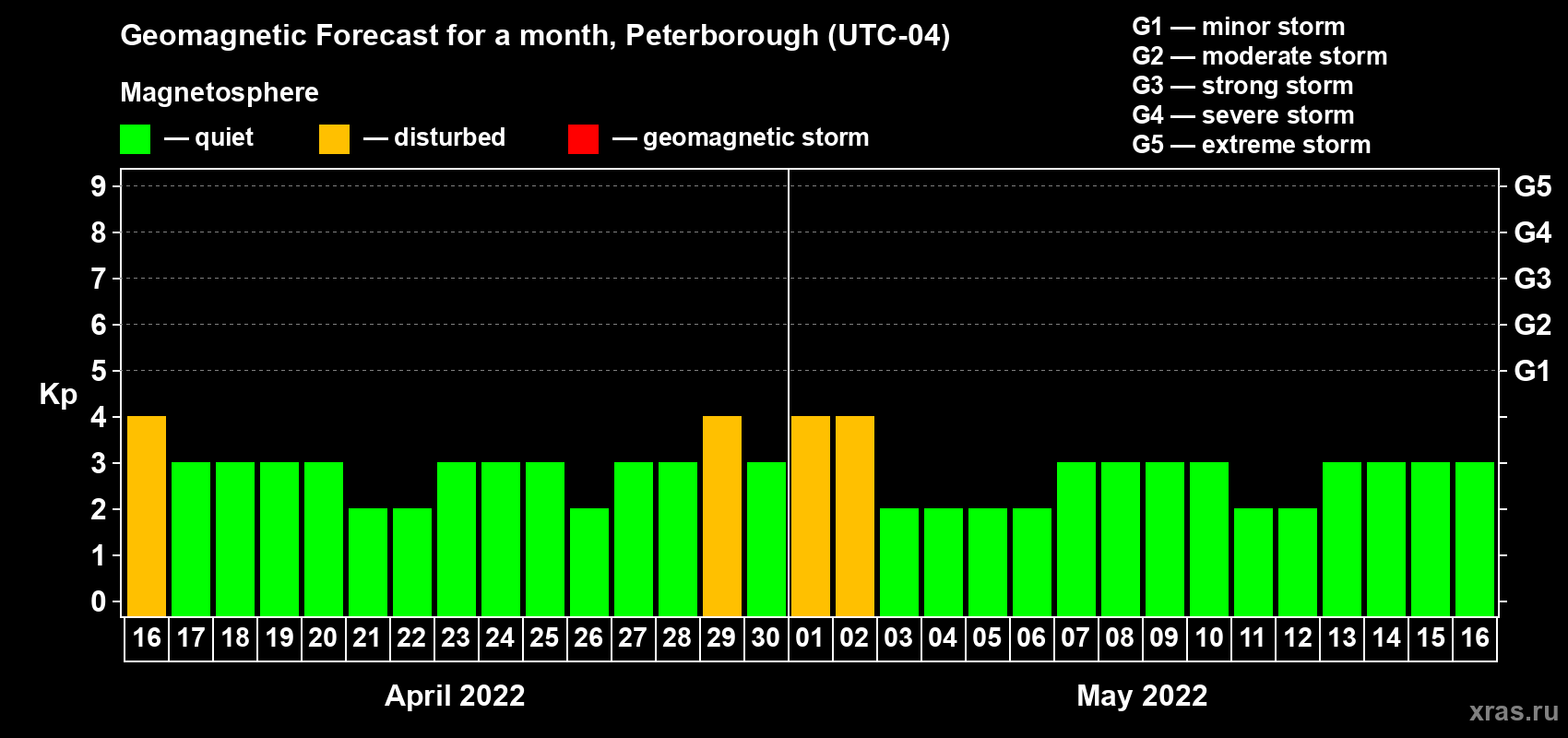 Forecast of the daily maximal value of geomagnetic index Kp for <b>1 month</b> (31 days) <b>from Apr 16, 2022 to May 16, 2022</b>