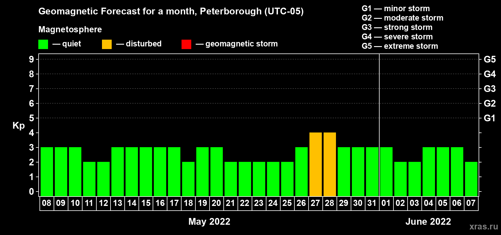 Forecast of the daily maximal value of geomagnetic index Kp for <b>1 month</b> (31 days) <b>from May 08, 2022 to Jun 07, 2022</b>