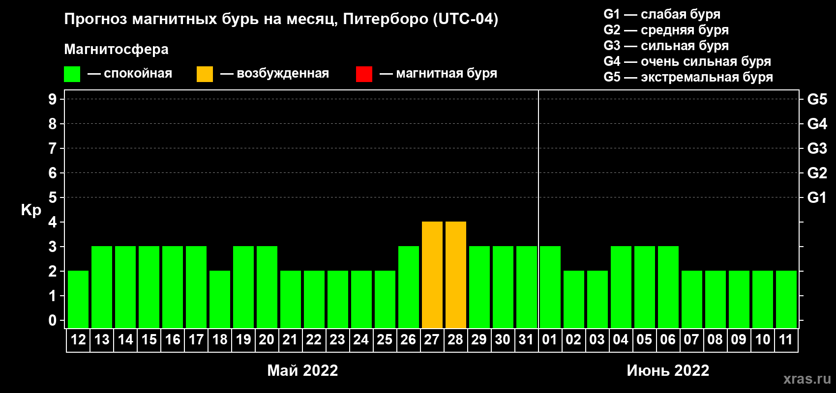 Прогноз максимального суточного геомагнитного индекса Kp на <b>1 месяц</b> (31 день) <b>с 12 мая по 11 июня 2022 г</b>