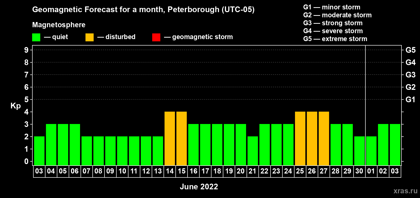 Forecast of the daily maximal value of geomagnetic index Kp for <b>1 month</b> (31 days) <b>from Jun 03, 2022 to Jul 03, 2022</b>
