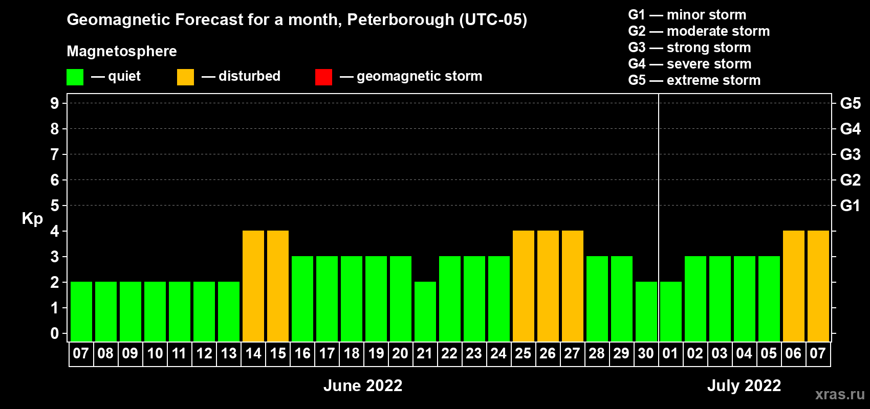 Forecast of the daily maximal value of geomagnetic index Kp for <b>1 month</b> (31 days) <b>from Jun 07, 2022 to Jul 07, 2022</b>