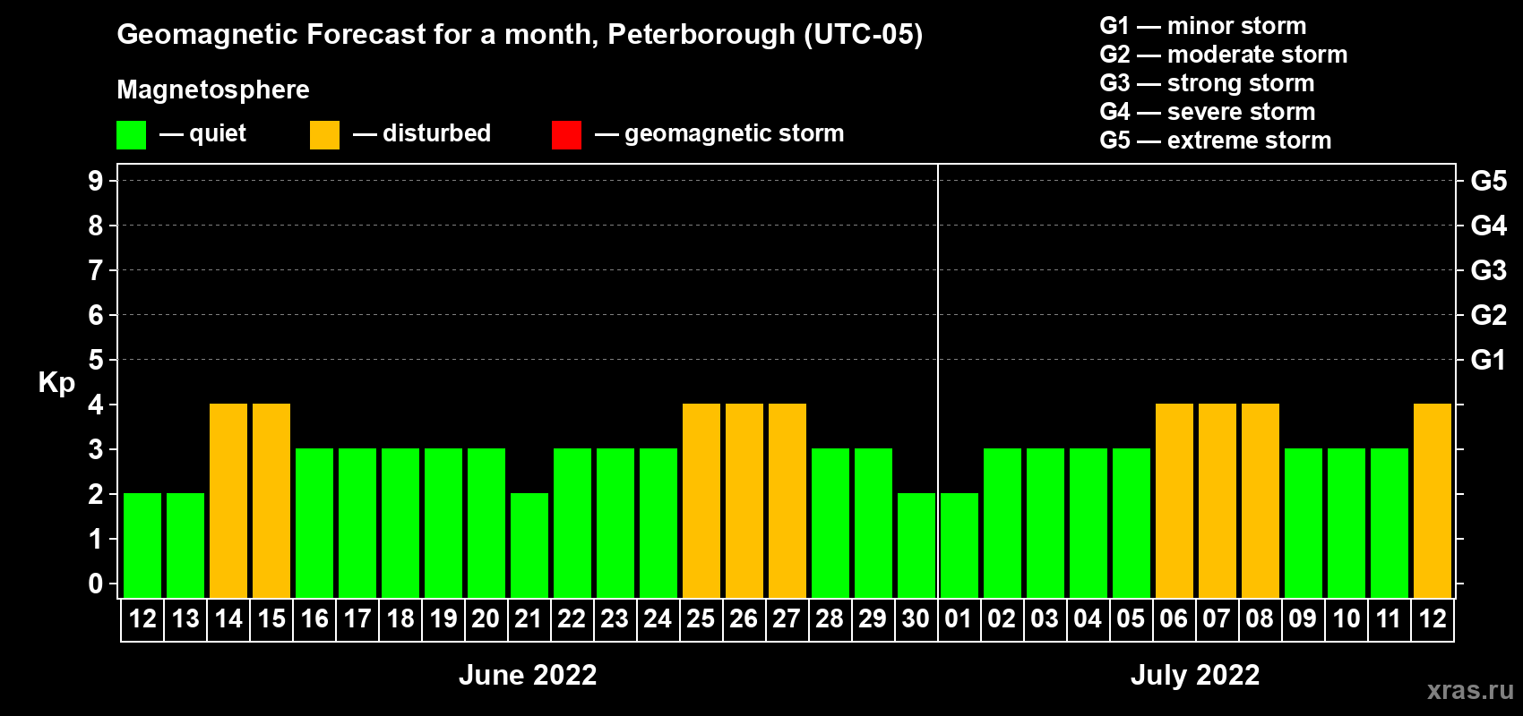 Forecast of the daily maximal value of geomagnetic index Kp for <b>1 month</b> (31 days) <b>from Jun 12, 2022 to Jul 12, 2022</b>