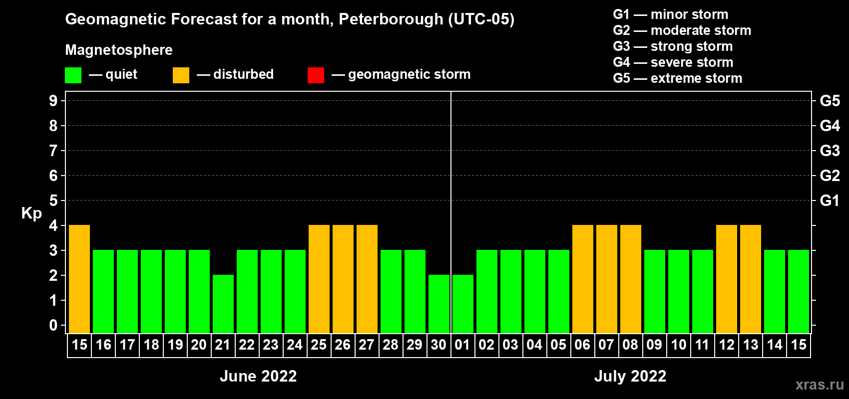 Forecast of the daily maximal value of geomagnetic index Kp for <b>1 month</b> (31 days) <b>from Jun 15, 2022 to Jul 15, 2022</b>