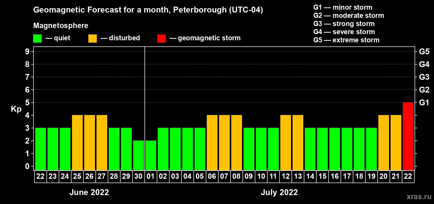 Forecast of the daily maximal value of geomagnetic index Kp for <b>1 month</b> (31 days) <b>from Jun 22, 2022 to Jul 22, 2022</b>