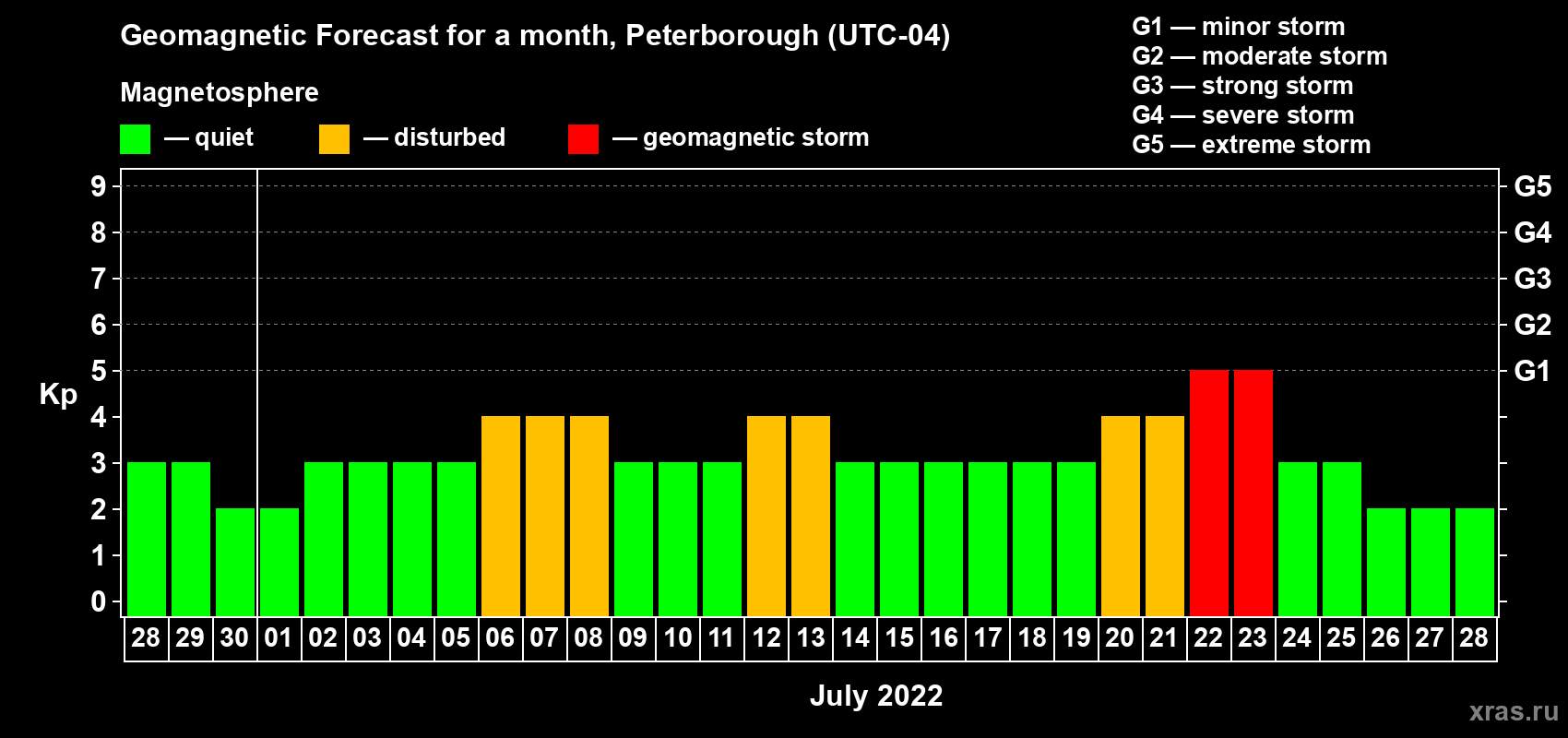 Forecast of the daily maximal value of geomagnetic index Kp for <b>1 month</b> (31 days) <b>from Jun 28, 2022 to Jul 28, 2022</b>
