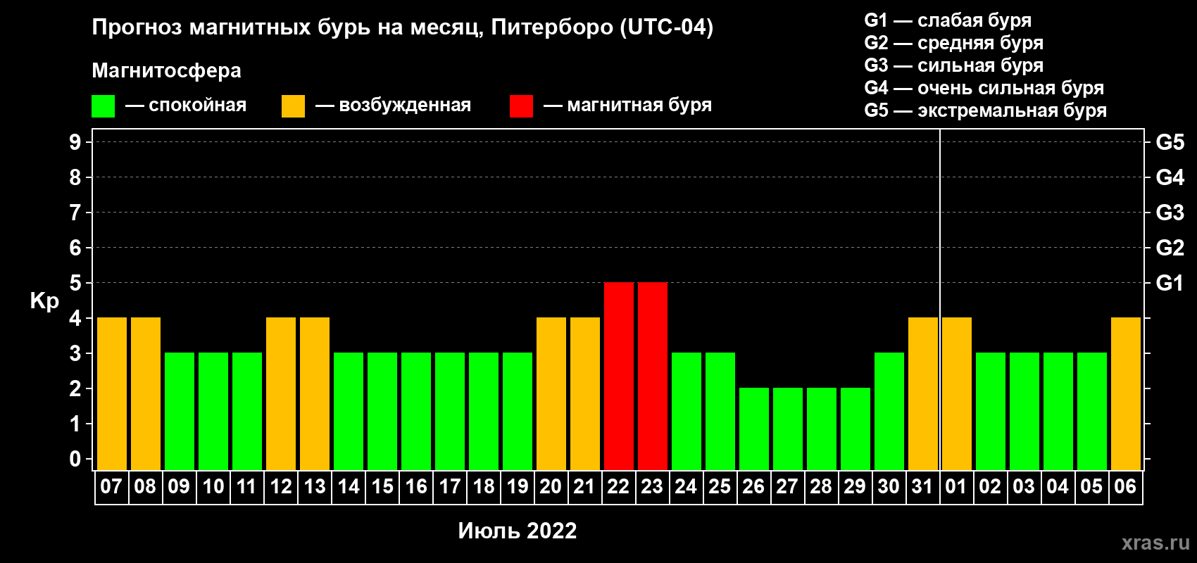 Прогноз максимального суточного геомагнитного индекса Kp на <b>1 месяц</b> (31 день) <b>с 07 июля по 06 августа 2022 г</b>