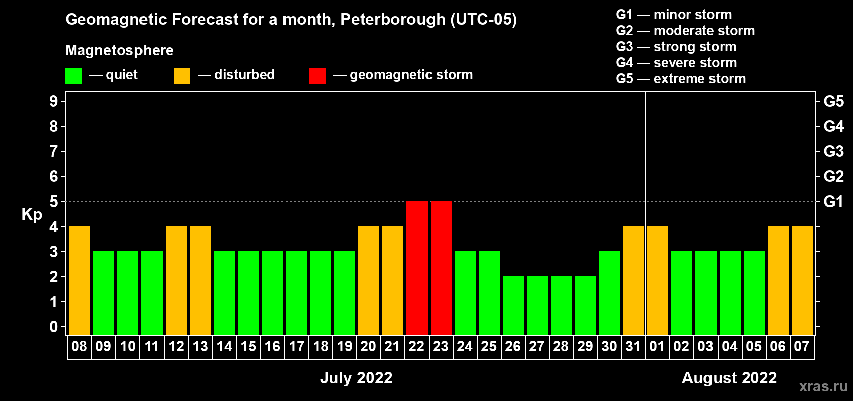 Forecast of the daily maximal value of geomagnetic index Kp for <b>1 month</b> (31 days) <b>from Jul 08, 2022 to Aug 07, 2022</b>