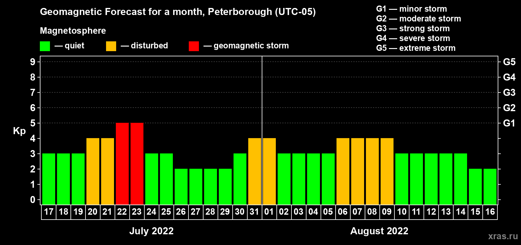 Forecast of the daily maximal value of geomagnetic index Kp for <b>1 month</b> (31 days) <b>from Jul 17, 2022 to Aug 16, 2022</b>