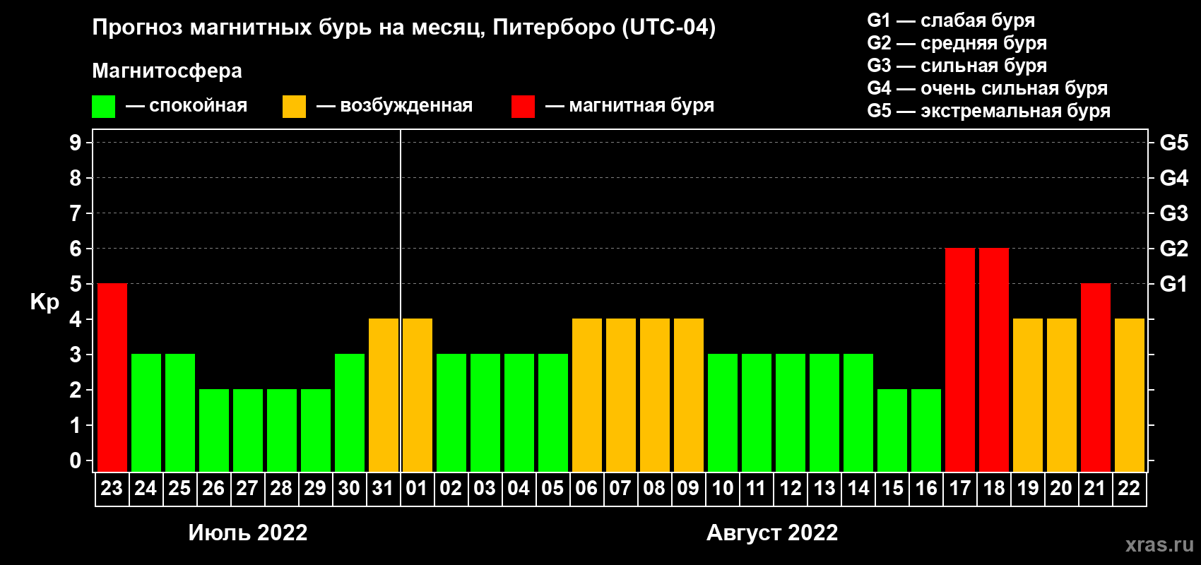 Прогноз максимального суточного геомагнитного индекса Kp на <b>1 месяц</b> (31 день) <b>с 23 июля по 22 августа 2022 г</b>