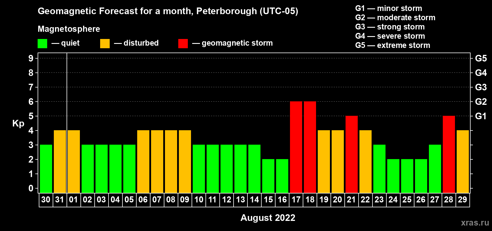 Forecast of the daily maximal value of geomagnetic index Kp for <b>1 month</b> (31 days) <b>from Jul 30, 2022 to Aug 29, 2022</b>