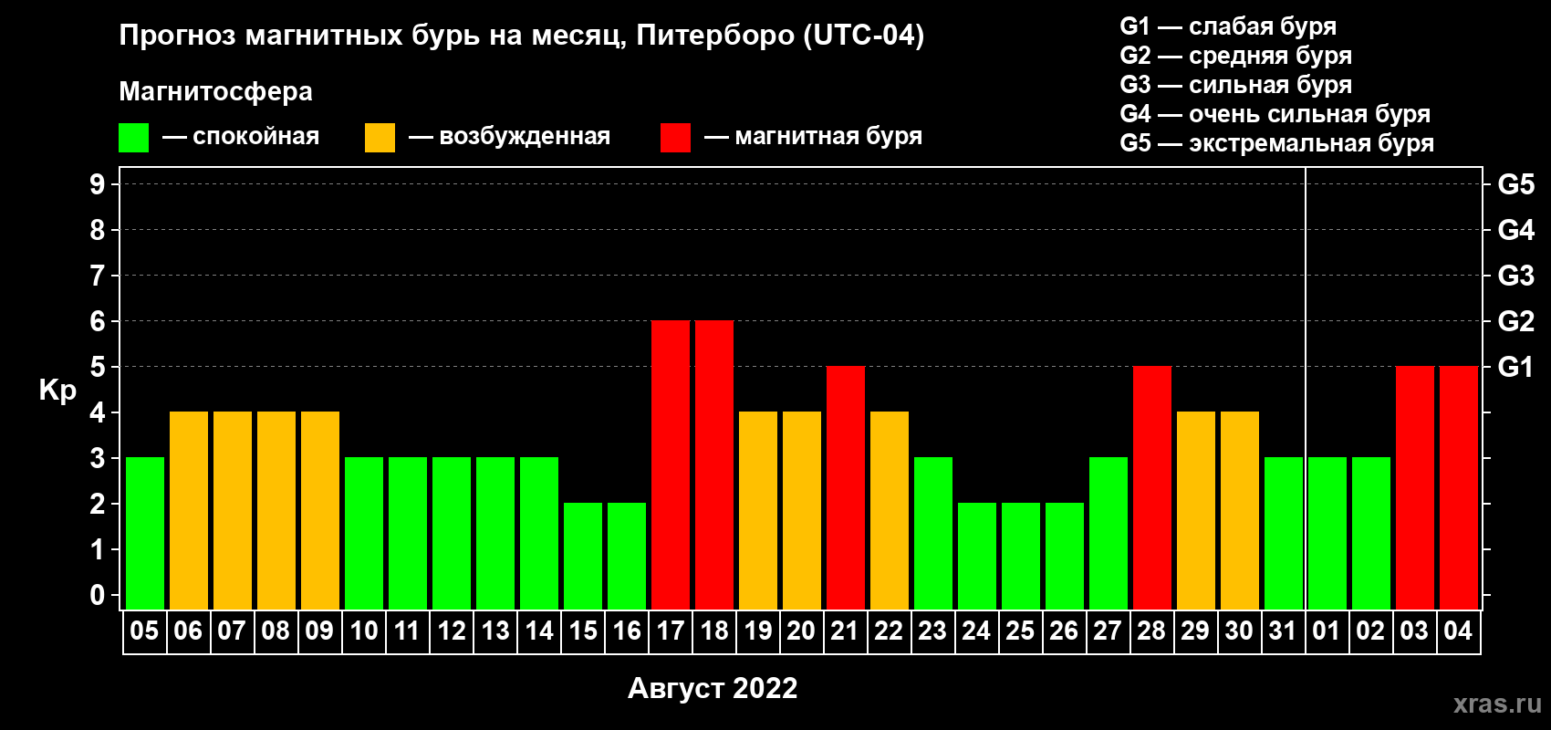 Прогноз максимального суточного геомагнитного индекса Kp на <b>1 месяц</b> (31 день) <b>с 05 августа по 04 сентября 2022 г</b>