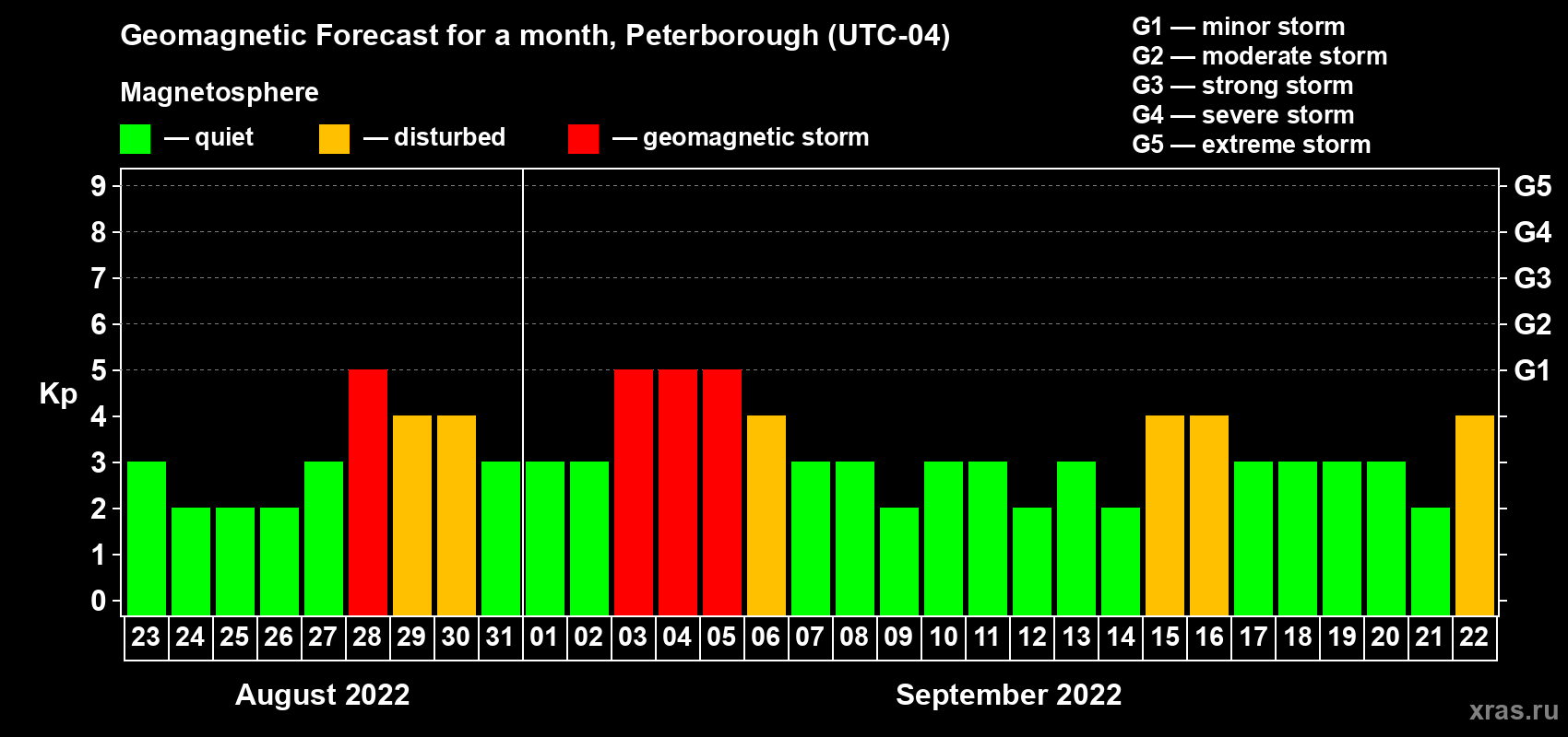Forecast of the daily maximal value of geomagnetic index Kp for <b>1 month</b> (31 days) <b>from Aug 23, 2022 to Sep 22, 2022</b>
