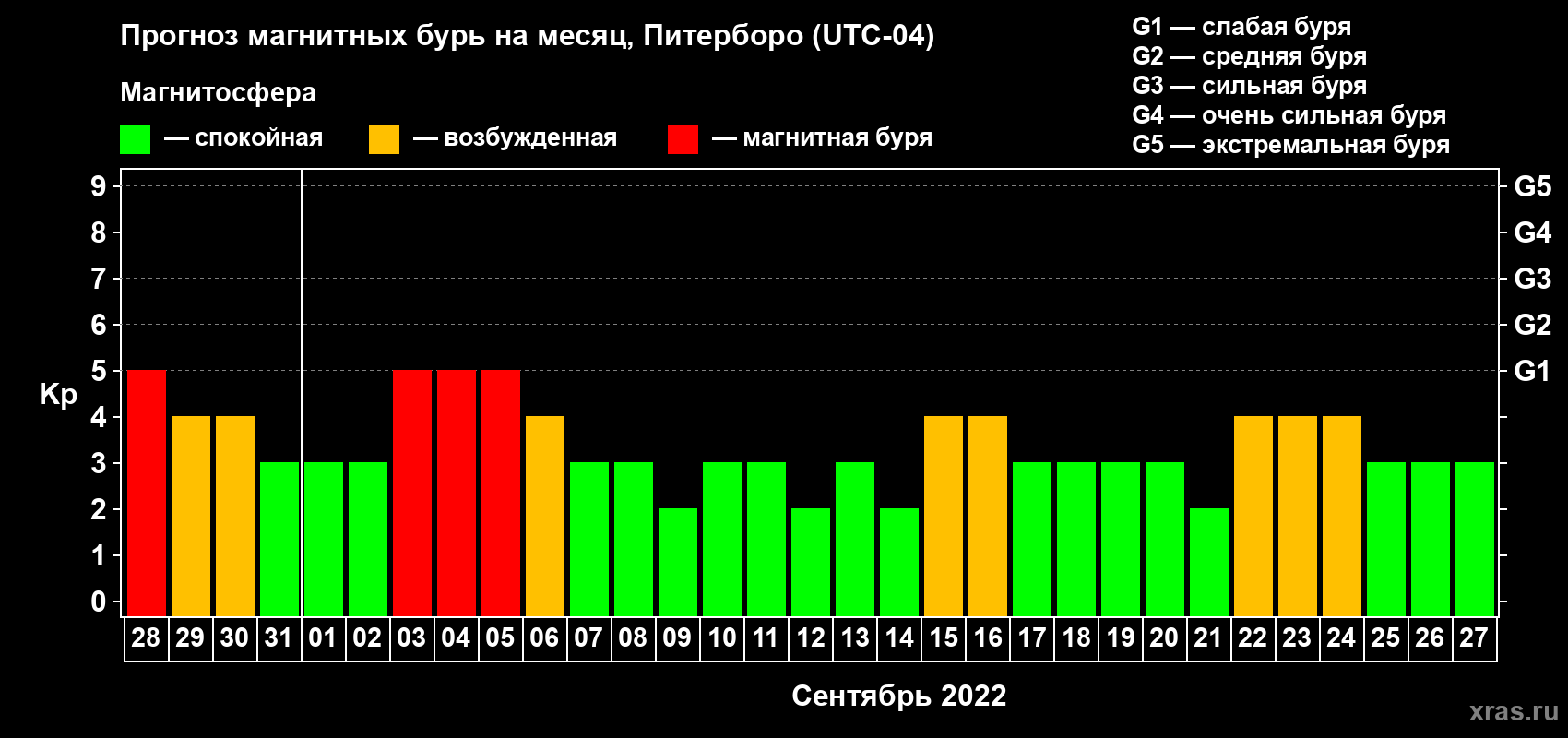 Прогноз максимального суточного геомагнитного индекса Kp на <b>1 месяц</b> (31 день) <b>с 28 августа по 27 сентября 2022 г</b>