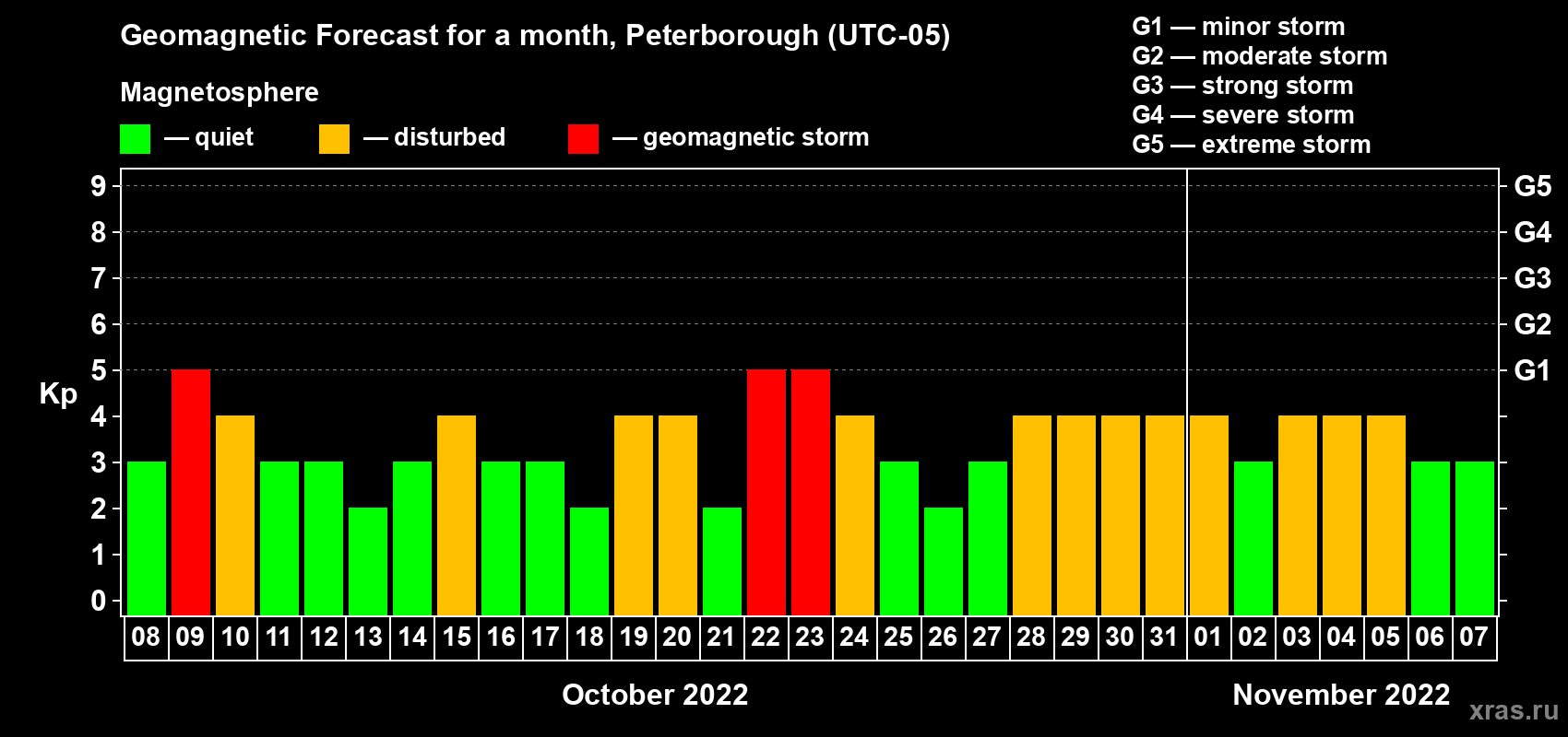 Forecast of the daily maximal value of geomagnetic index Kp for <b>1 month</b> (31 days) <b>from Oct 08, 2022 to Nov 07, 2022</b>