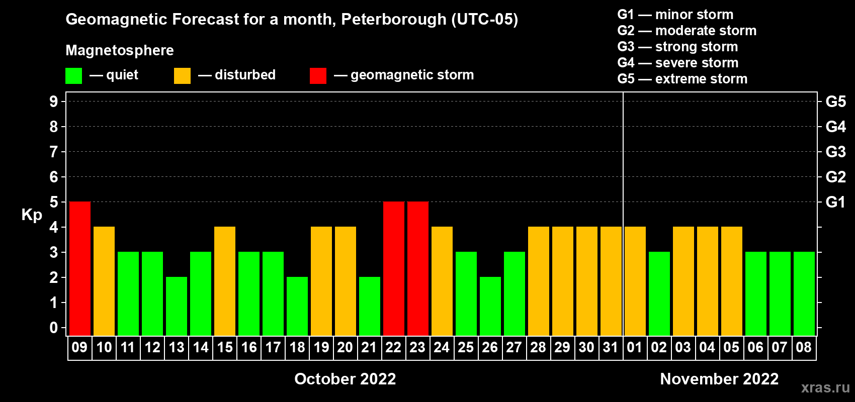 Forecast of the daily maximal value of geomagnetic index Kp for <b>1 month</b> (31 days) <b>from Oct 09, 2022 to Nov 08, 2022</b>