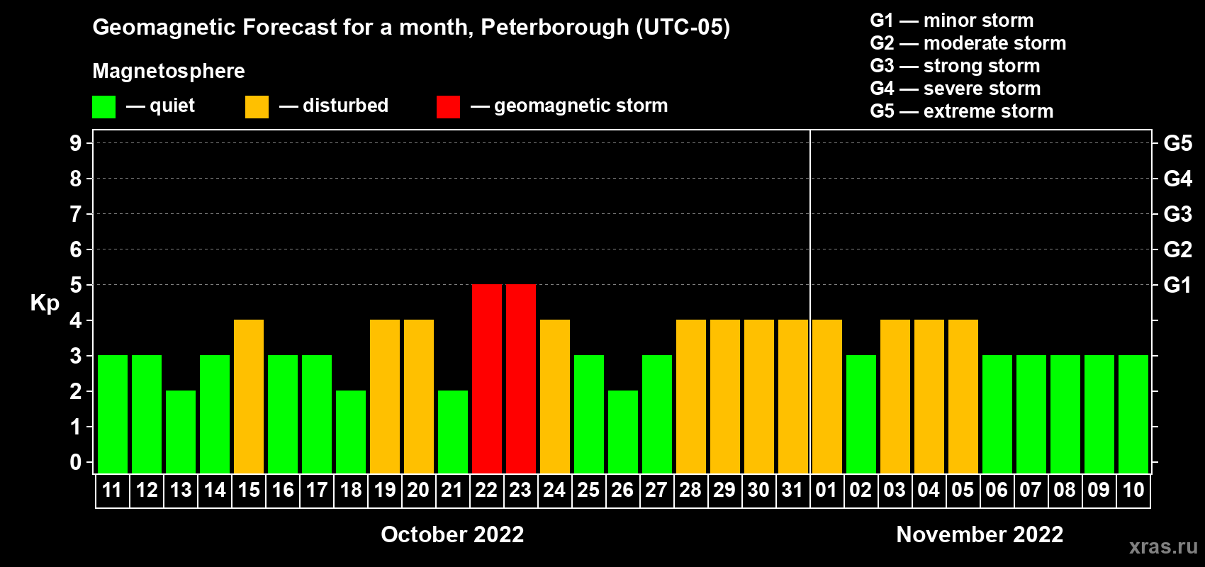 Forecast of the daily maximal value of geomagnetic index Kp for <b>1 month</b> (31 days) <b>from Oct 11, 2022 to Nov 10, 2022</b>