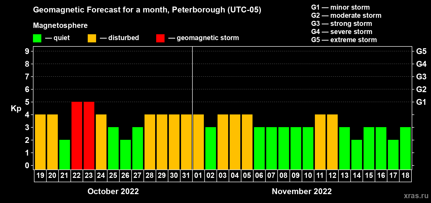 Forecast of the daily maximal value of geomagnetic index Kp for <b>1 month</b> (31 days) <b>from Oct 19, 2022 to Nov 18, 2022</b>