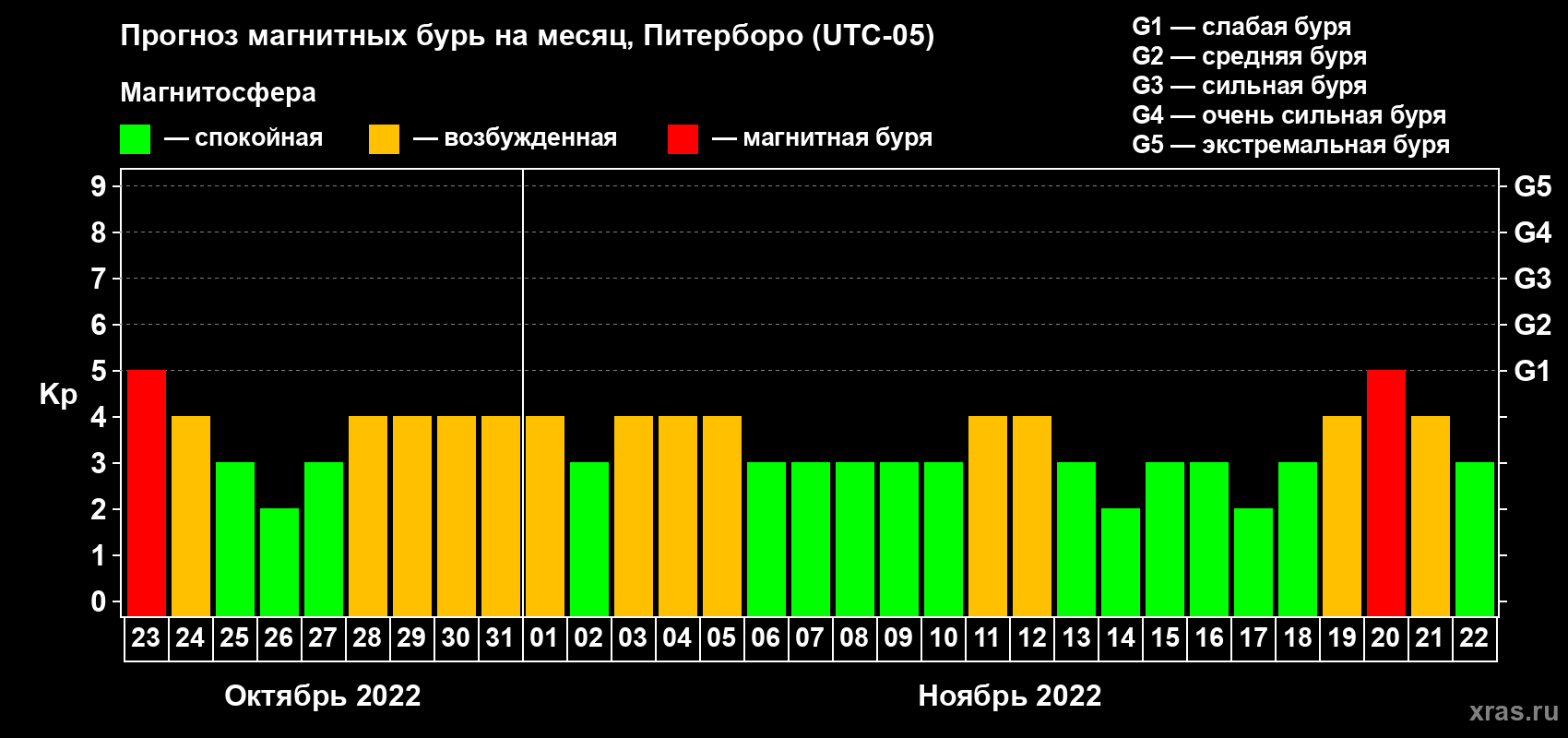 Прогноз максимального суточного геомагнитного индекса Kp на <b>1 месяц</b> (31 день) <b>с 23 октября по 22 ноября 2022 г</b>