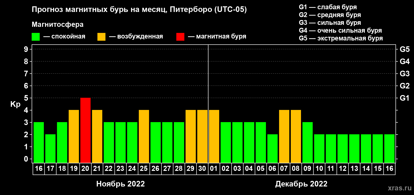 Прогноз максимального суточного геомагнитного индекса Kp на <b>1 месяц</b> (31 день) <b>с 16 ноября по 16 декабря 2022 г</b>