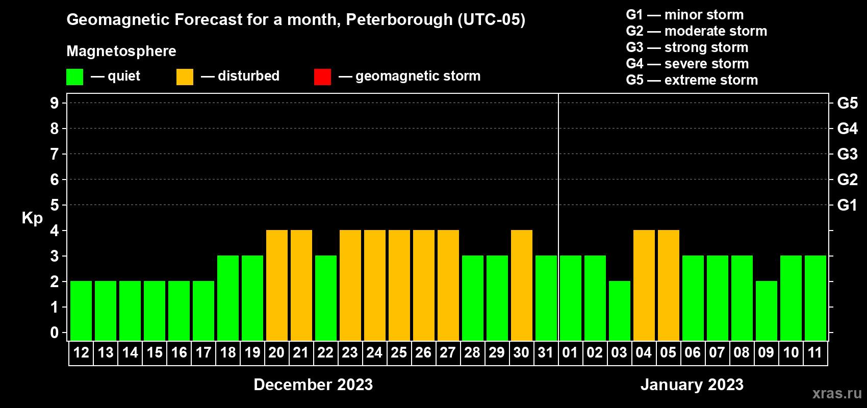Forecast of the daily maximal value of geomagnetic index Kp for <b>1 month</b> (31 days) <b>from Dec 12, 2022 to Jan 11, 2023</b>