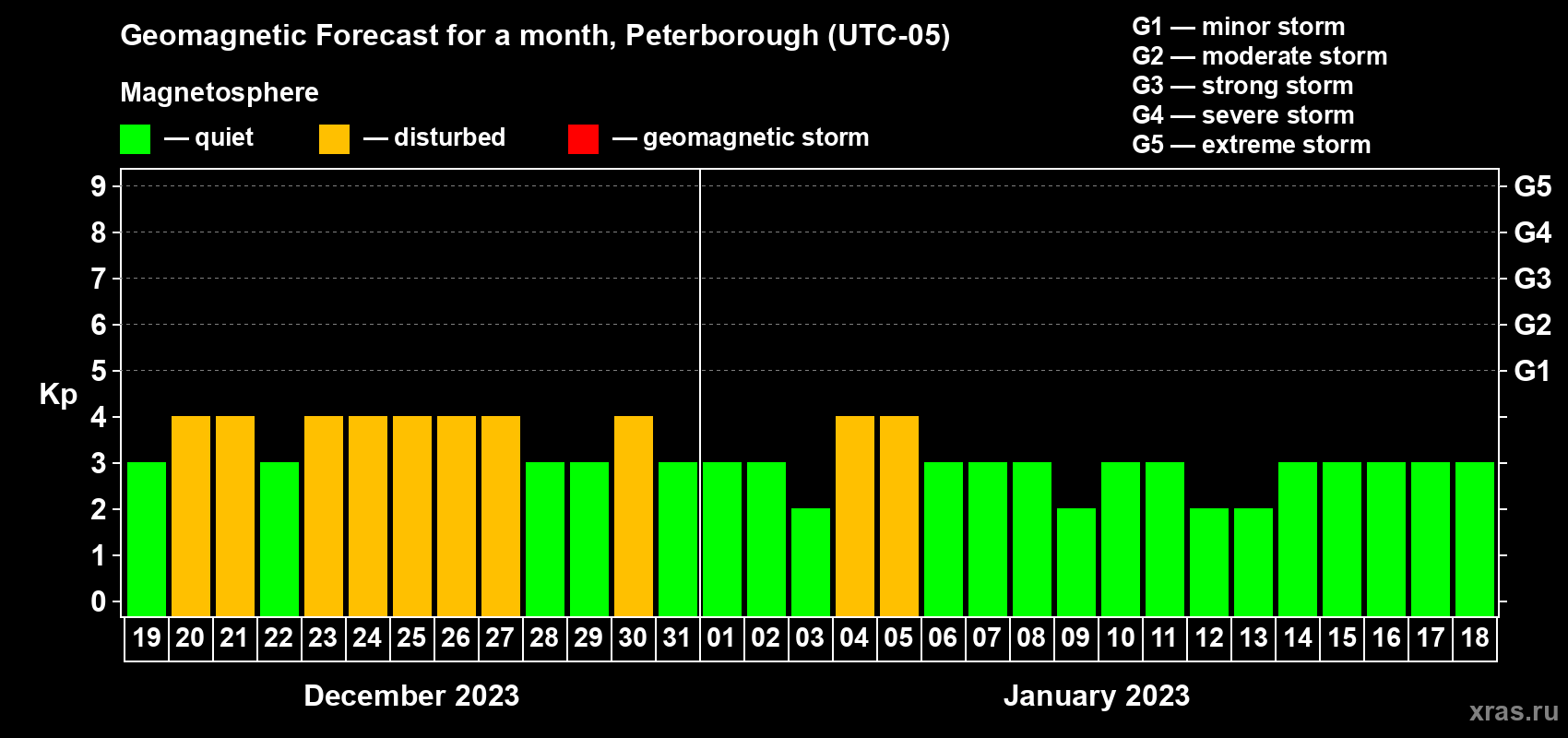 Forecast of the daily maximal value of geomagnetic index Kp for <b>1 month</b> (31 days) <b>from Dec 19, 2022 to Jan 18, 2023</b>