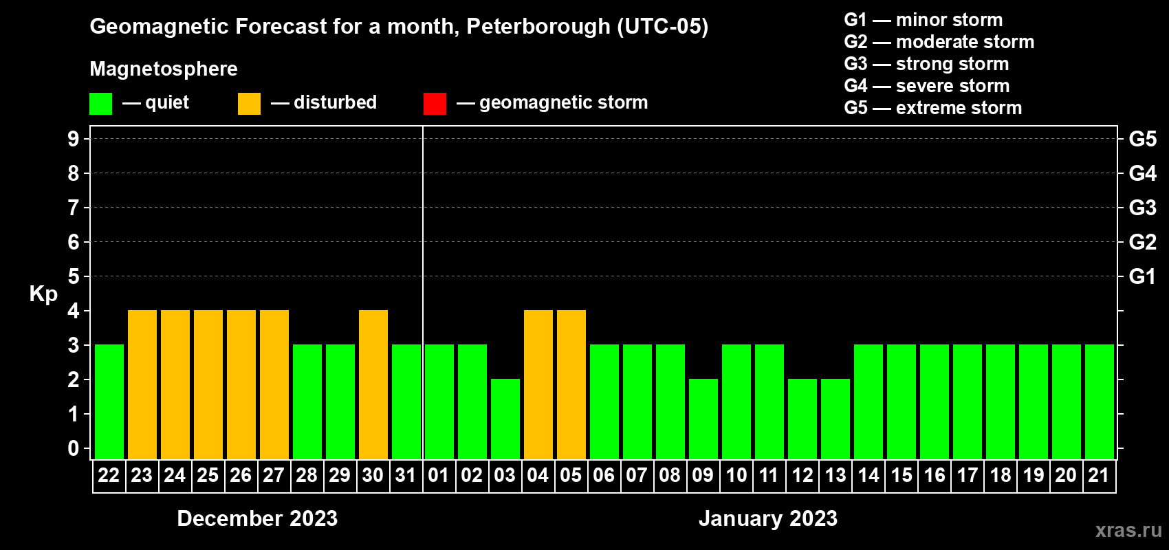 Forecast of the daily maximal value of geomagnetic index Kp for <b>1 month</b> (31 days) <b>from Dec 22, 2022 to Jan 21, 2023</b>