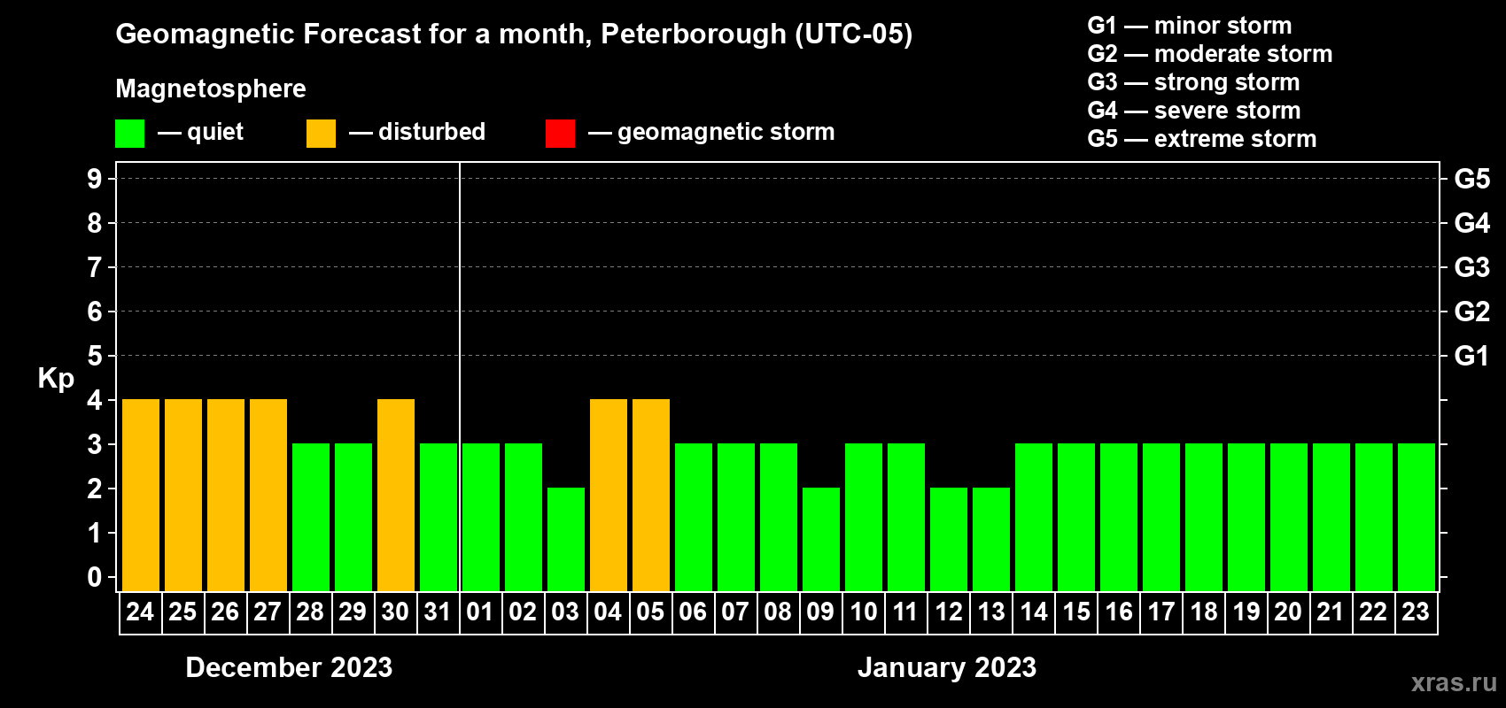 Forecast of the daily maximal value of geomagnetic index Kp for <b>1 month</b> (31 days) <b>from Dec 24, 2022 to Jan 23, 2023</b>