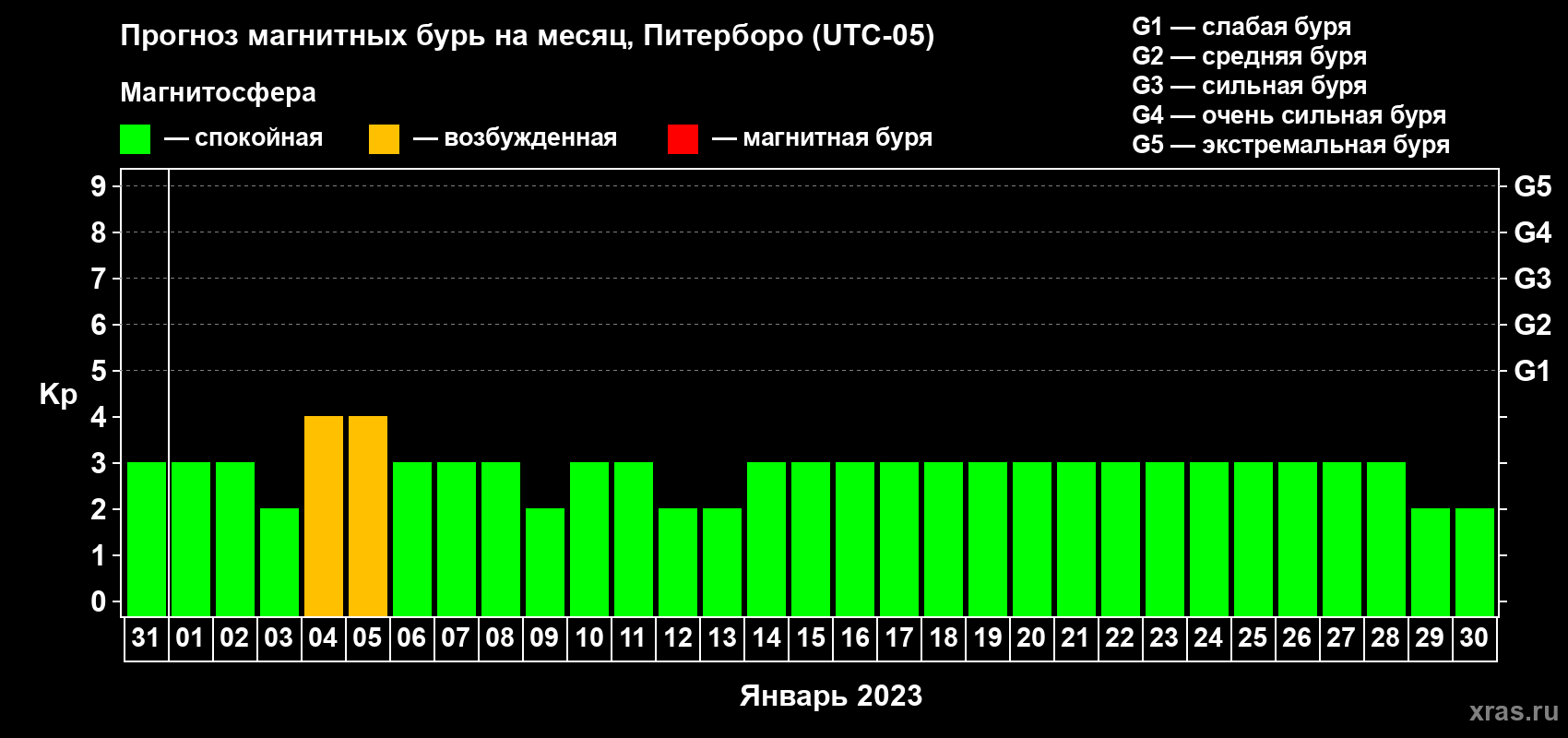 Прогноз максимального суточного геомагнитного индекса Kp на <b>1 месяц</b> (31 день) <b>с 31 декабря 2022 г по 30 января 2023 г</b>