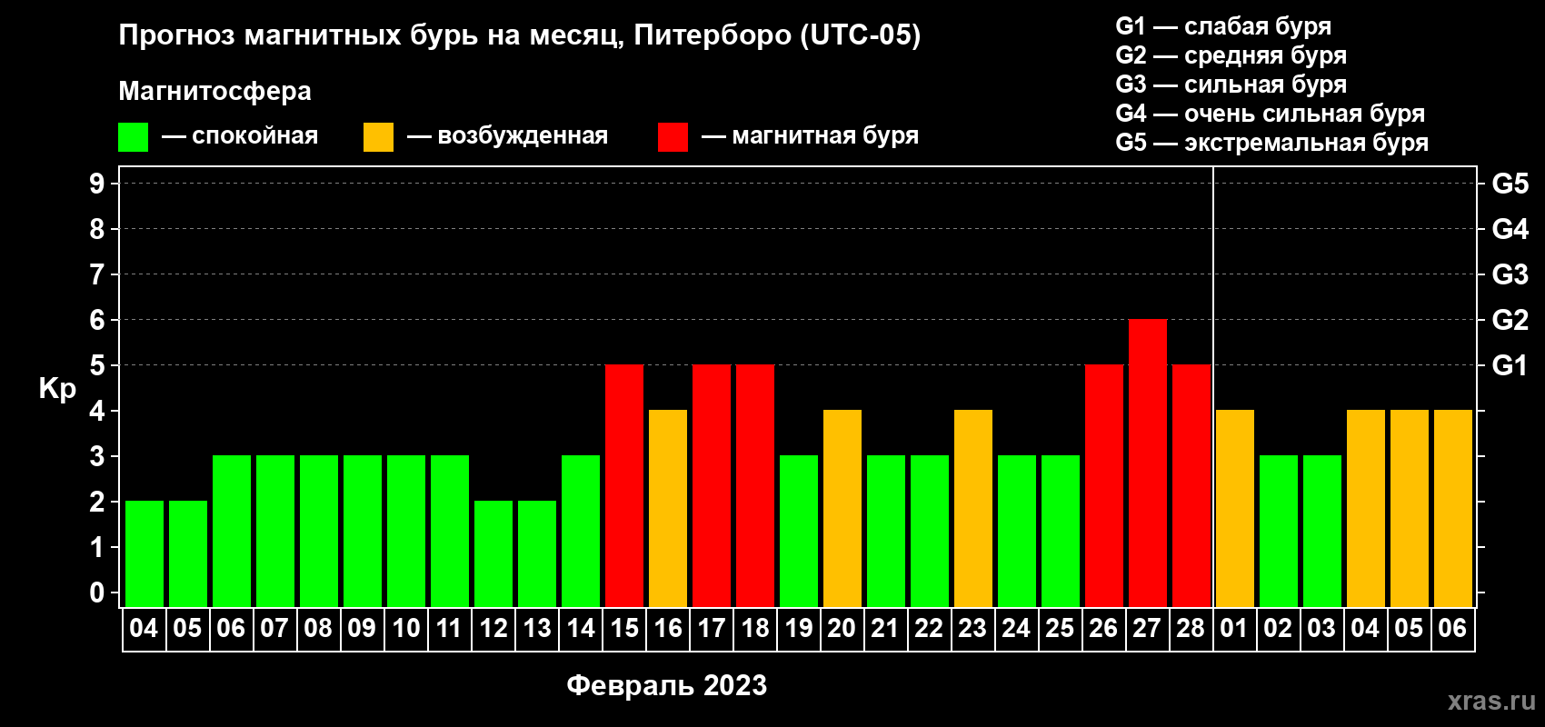 Прогноз максимального суточного геомагнитного индекса Kp на <b>1 месяц</b> (31 день) <b>с 04 февраля по 06 марта 2023 г</b>
